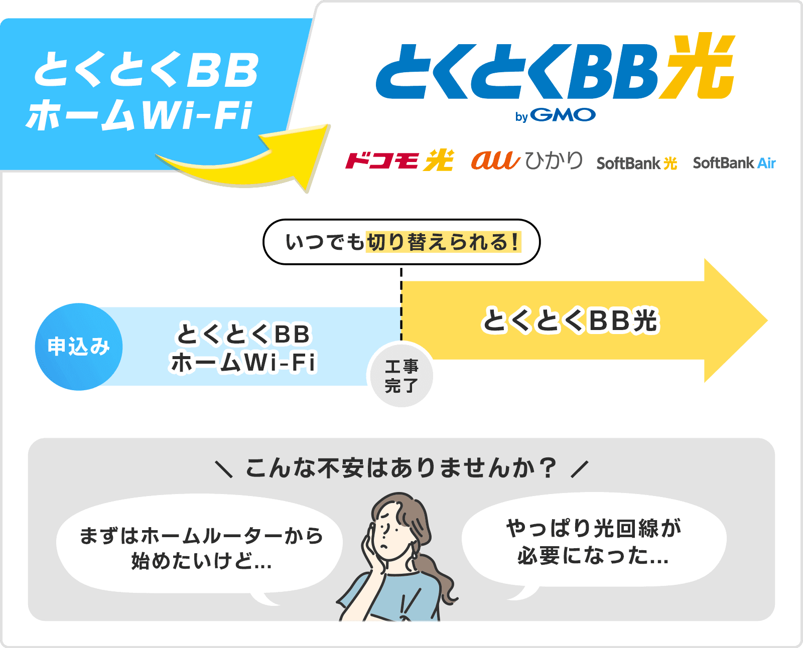 とくとくBBホームWi-FiからとくとくBB光などのかくしゅサービスにいつでも切り替え可能!