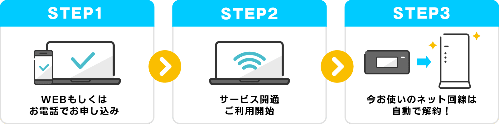 ①Webもしくはお電話でお申込み ②サービス開通 ご利用開始 ③今お使いのネット回線が自動解約!