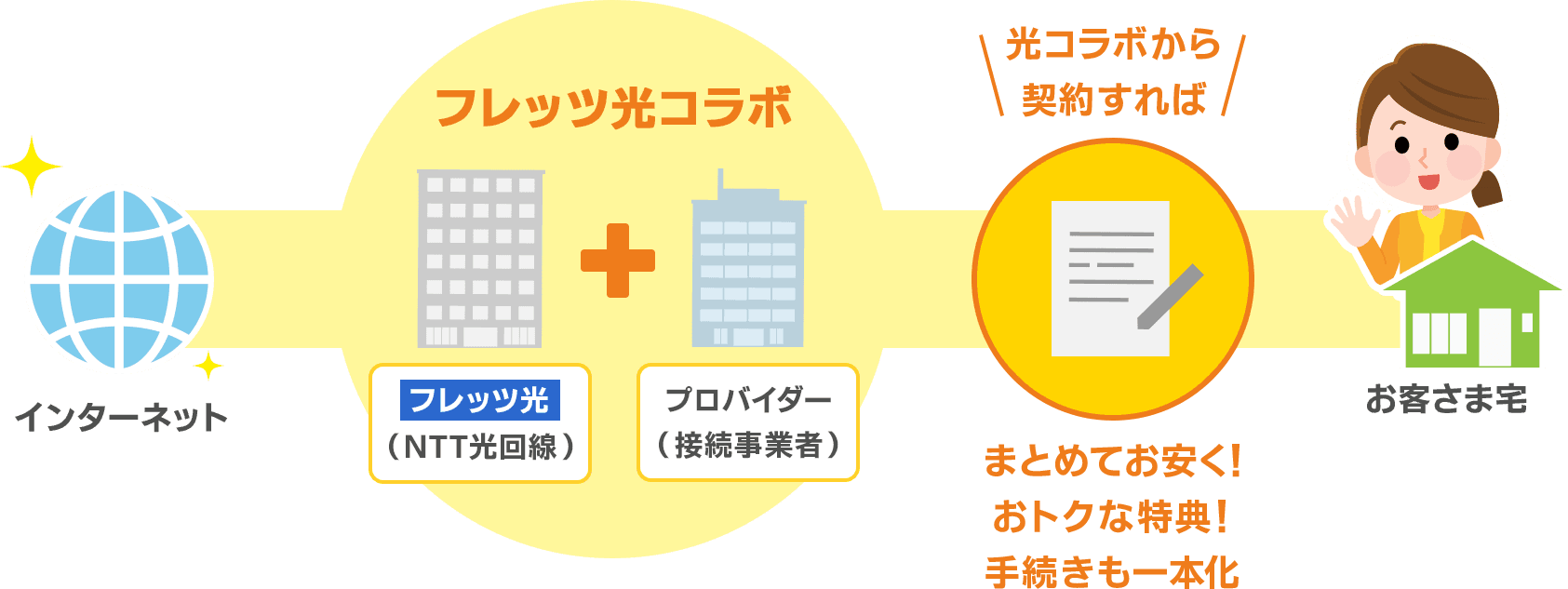 光コラボから契約すればまとめてお安く!おトクな特典!手続きも一本化
