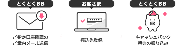 とくとくBB:ご指定口座確認のご案内メール送信 → お客さま:振込先登録 → とくとくBB:キャッシュバック特典の振込み